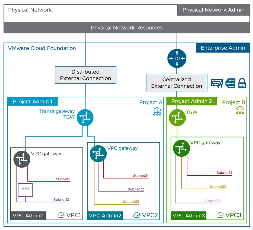 Simplified version of the VCF 9.0 Subnet types diagram from the post.